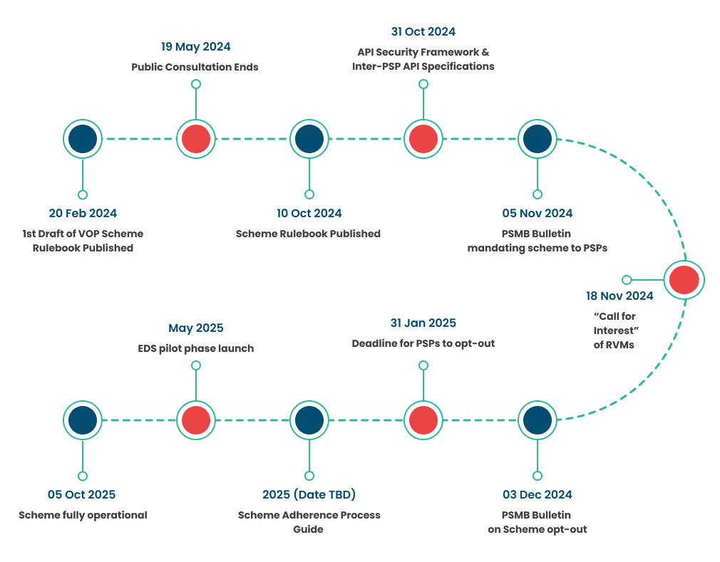 epc-vop-timeline