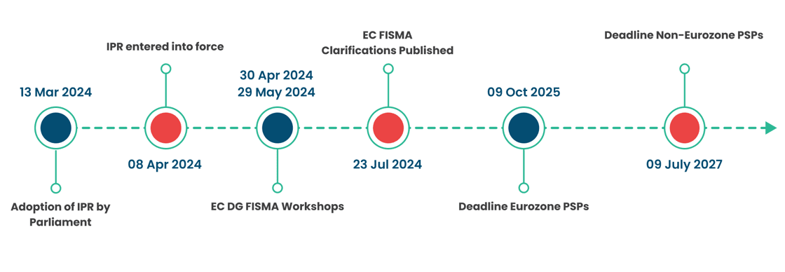 ipr-timeline