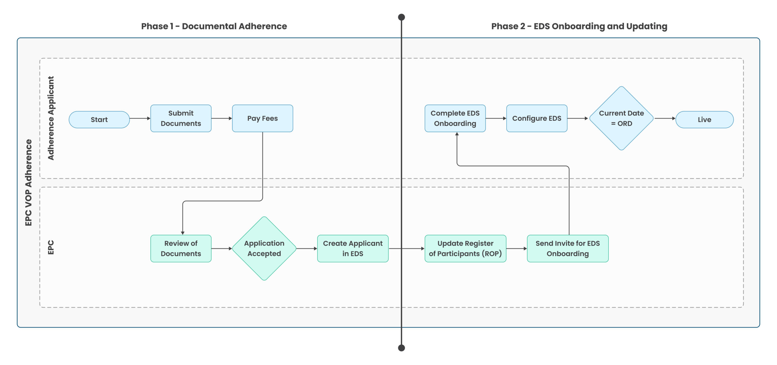 EPC-VOP-Adherence