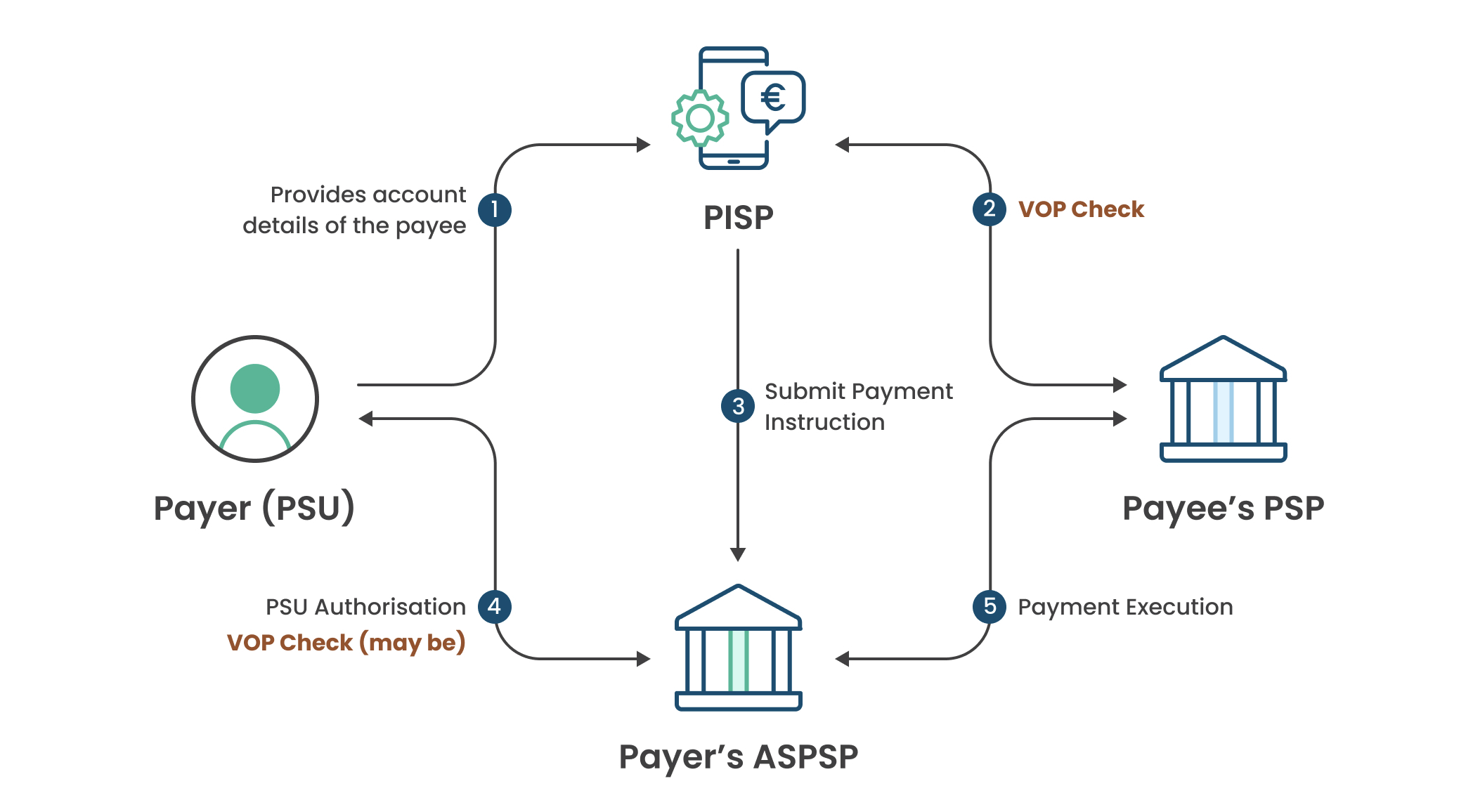 PISP-acting-onbehalf-of-the payer