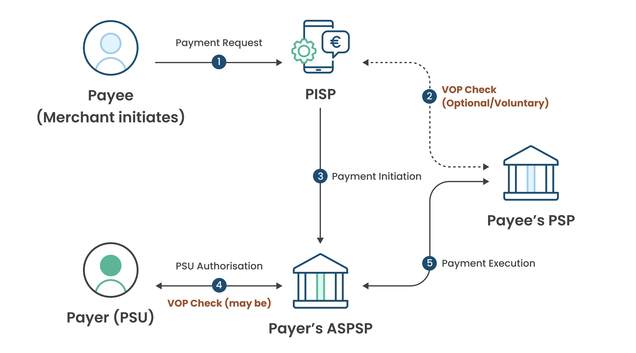 pisp-acting-onbehalf-of-the-payee