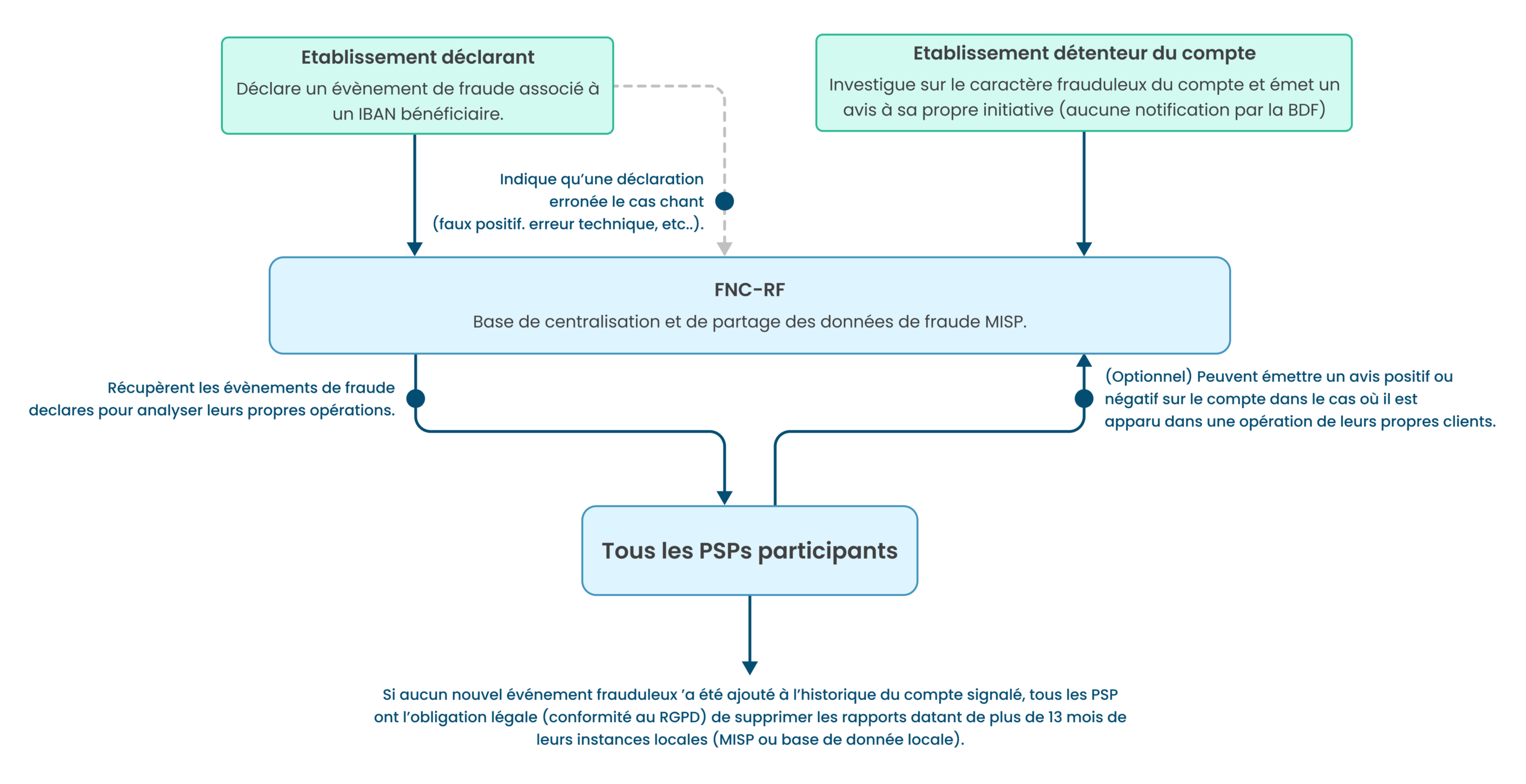 fr-data-sharing-flow