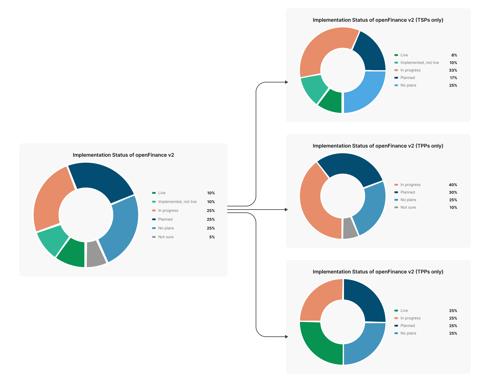 Implementation Status of openFinance